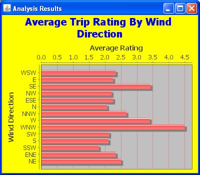 FishersLog Fishing Log Rating Query